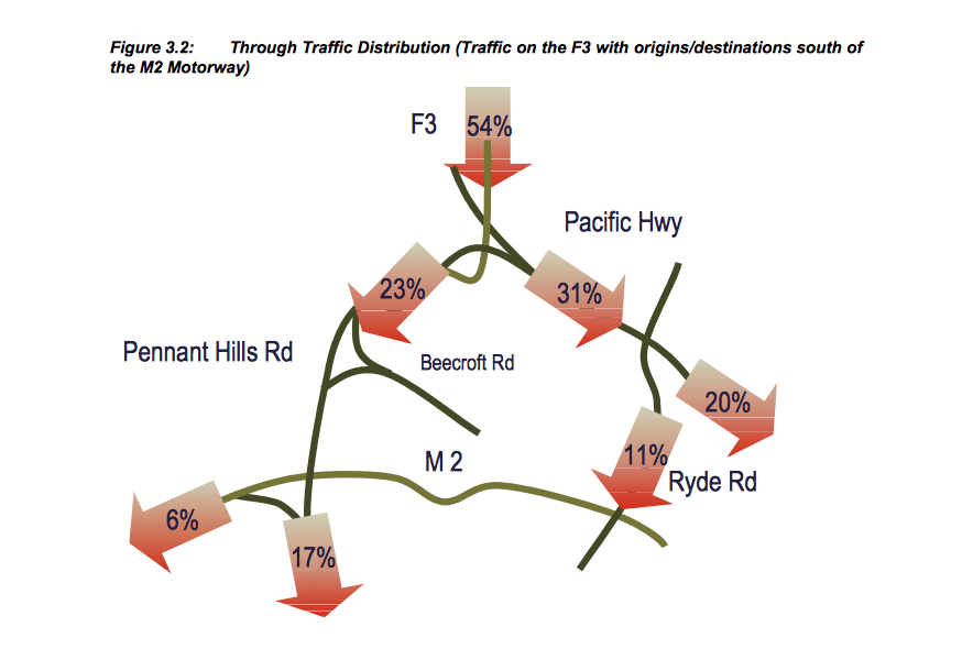 A diagram showing through traffic distribution from the M1 (or F3 as it was then known). This diagram, shown in SKM's F3 to Sydney Orbital Link Study, clearly demonstrates that more traffic from the M1 travels along the Pacific Highway rather than along Pennant Hills Road. (Image: F3 to Sydney Orbital Link Study, SKM 2004)